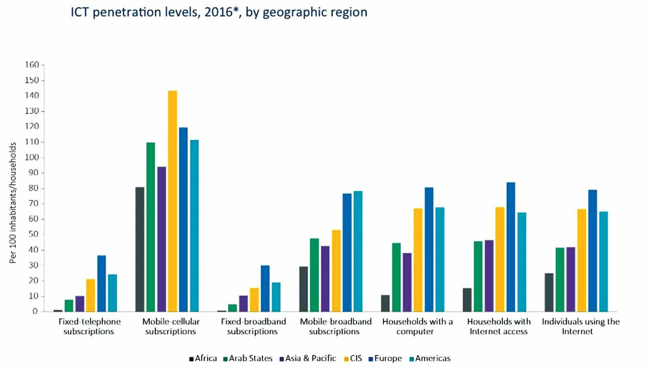 ITU ranks Nigeria 15th in ICT Development in Africa