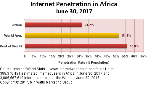 Internet in Africa