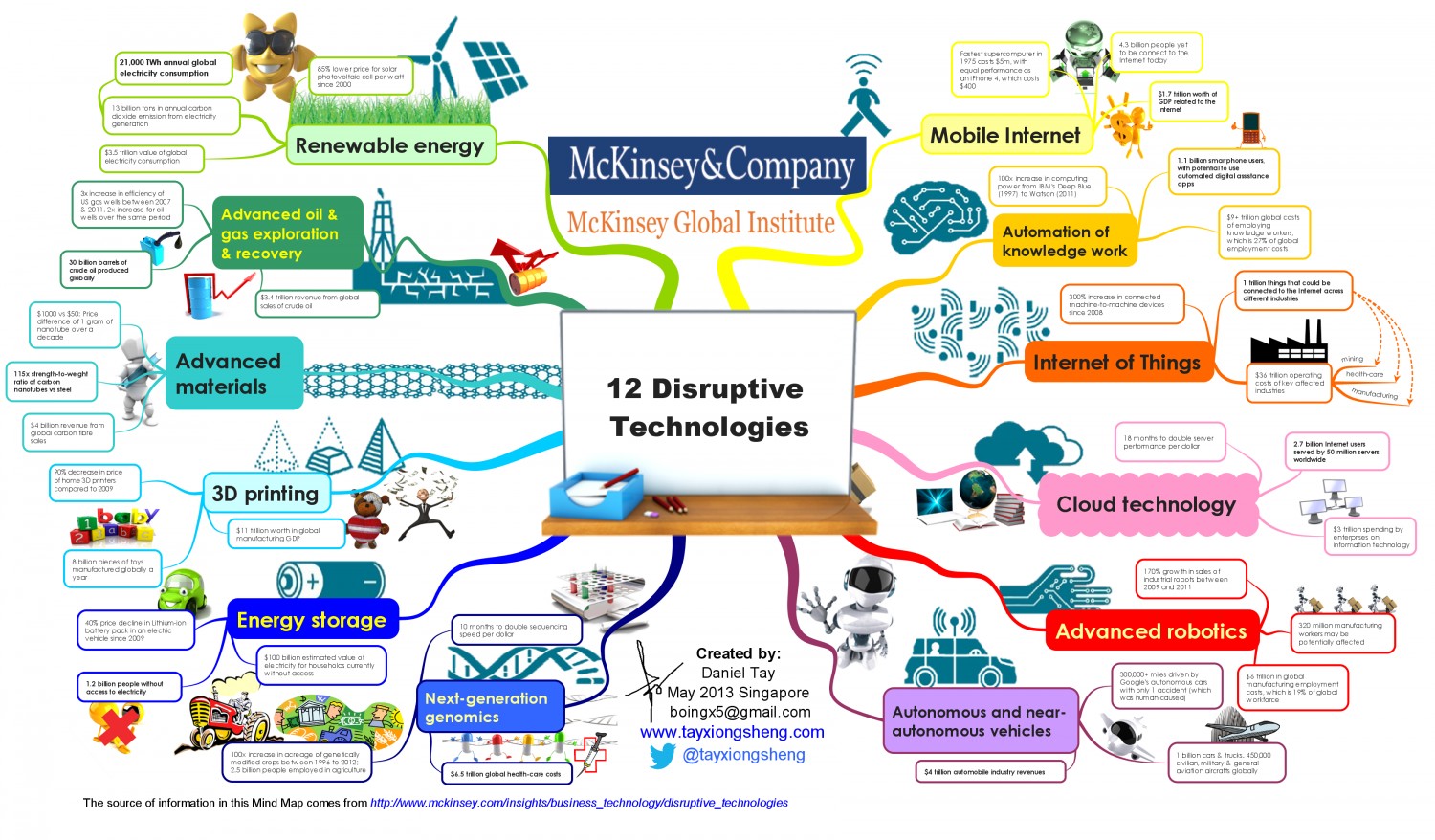 Disruptive technologies and limits/challenges of regulations