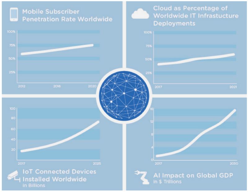 The global reach of these four tech superpowers is speeding up. Image: Pat Gelsing