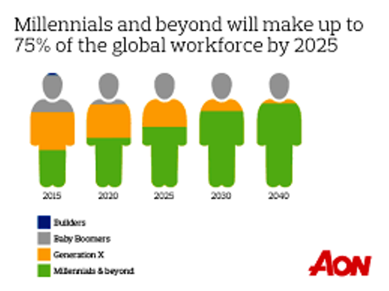 Millennials workforce