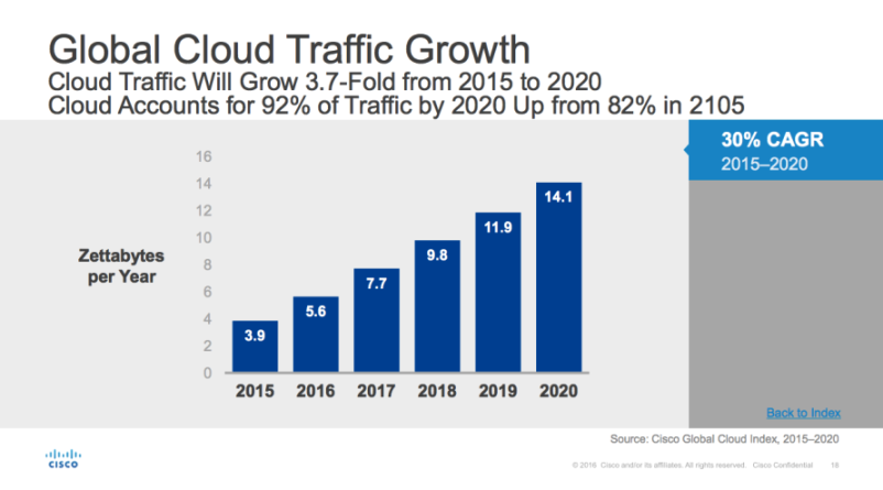 Cloud traffic