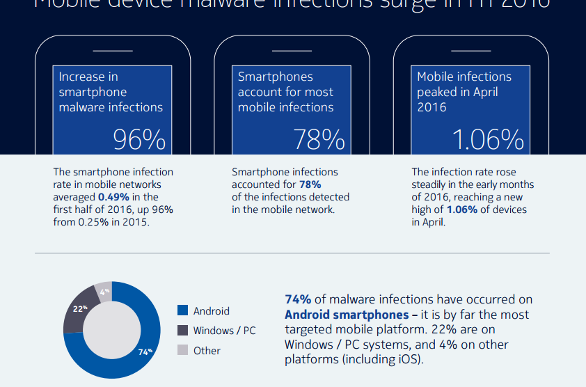 Nokia malwares report 2019