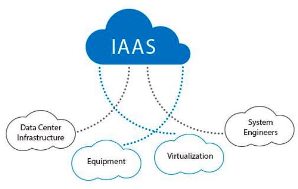 Infrastructure as a Service