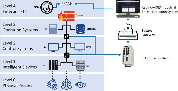 Radiflow's OT MSSP Partner Program