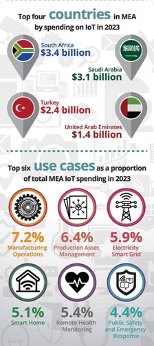 IoT in MEA