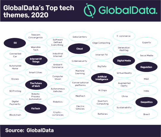 2020 Tech Themes