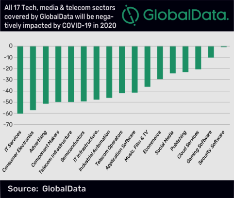 Globaldata IT Industry