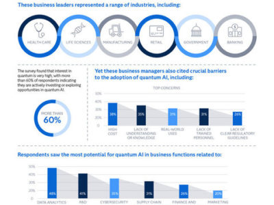 Quantum leap Three out of five businesses are exploring quantum AI