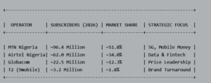 (Data Source: NCC Industry Statistics 2026) 