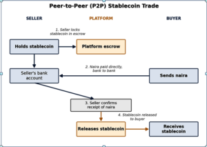 Peer-to-Peer Stablecoin Trading