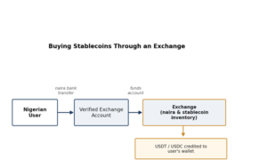 Buying Stablecoin through an Exchange