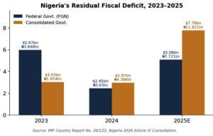 Nigeria's “Residual Deficit”